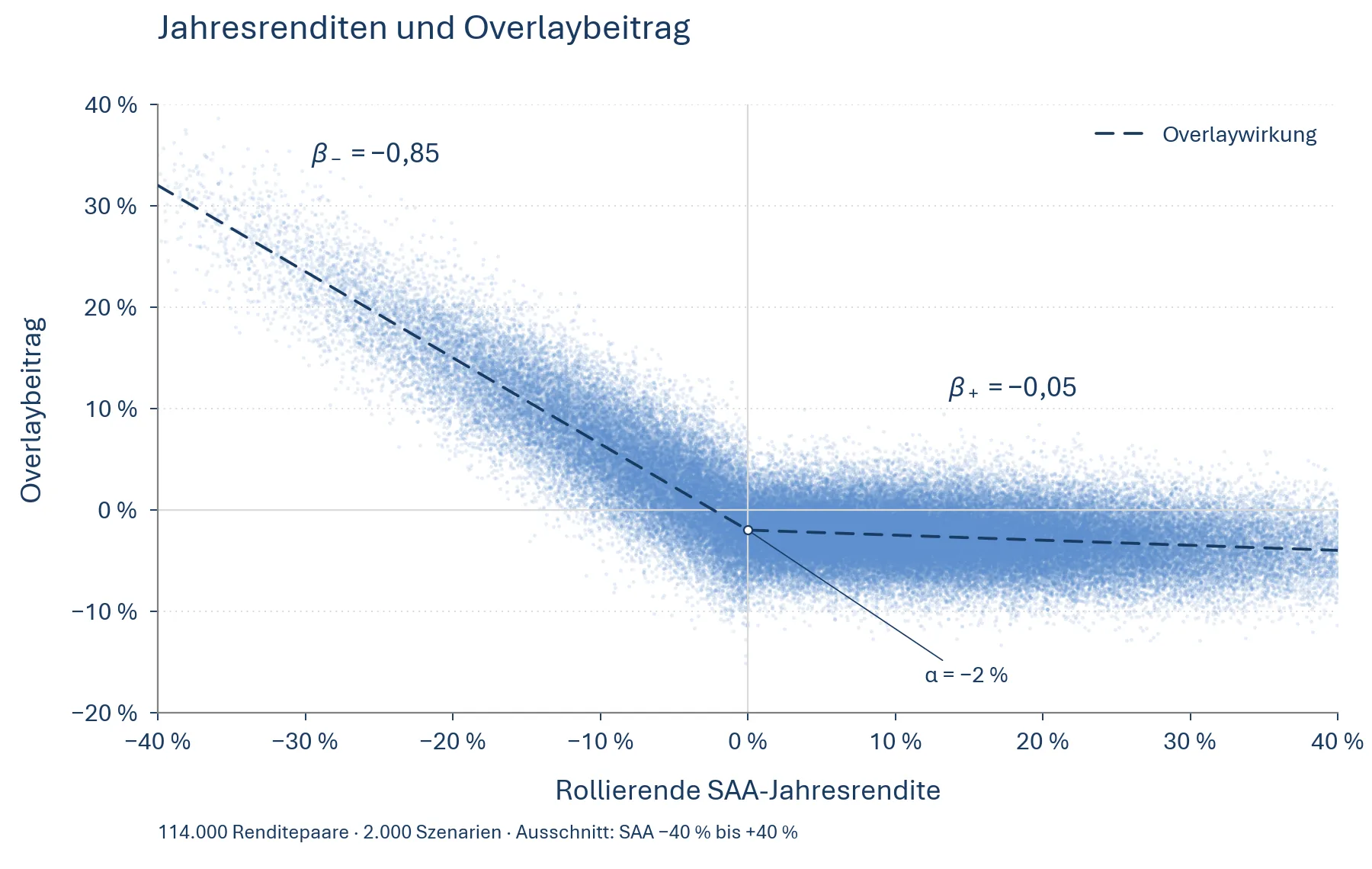 Punktwolke aus 114.000 Paaren rollierender Jahresrenditen in 2.000 Szenarien. Die Jahresbeziehung ist auf einen Basiseffekt von −2 Prozentpunkten und die Steigungen −0,85 und −0,05 normiert; die Reststreuung der simulierten Jahresbeiträge bleibt erhalten.